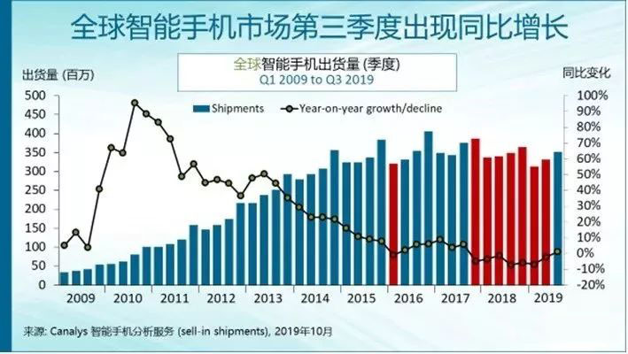 第三季度全球智能手机出货量3.52亿部，两年来首现增长-信用报告-工商信息-企一网​