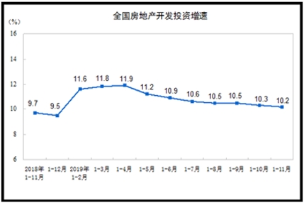 中国1-11月房地产开发投资同比增长10.2%-企一网