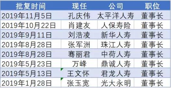 透视2019年险企高管更迭：20位总经理、20位董事长变更-企一网