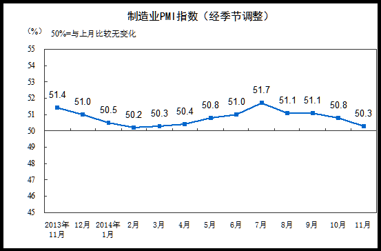 中国11月官方制造业PMI50.2 环比上升0.9个百分点�-企一网