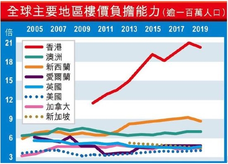 香港楼价负担到底有多重？需不吃不喝21年-企一网