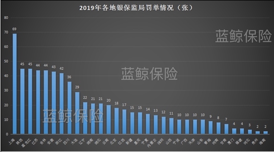 数说2019监管：保监系统下发28封监管函约860封罚单，罚款逾1.2亿-企一网