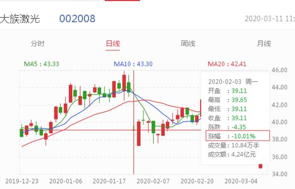 大族激光今年以来过半交易日股价下跌