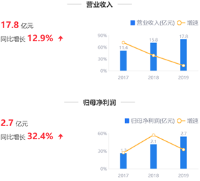 健盛集团前五大客户占比超60% 资金链承压