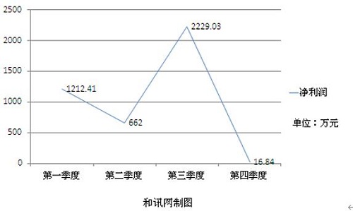 业绩下滑 雷曼光电季度净利环比惊现“过山车”