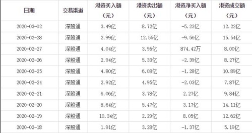 北上资金“酒醒了”？五粮液连续多日遭深股通净卖出