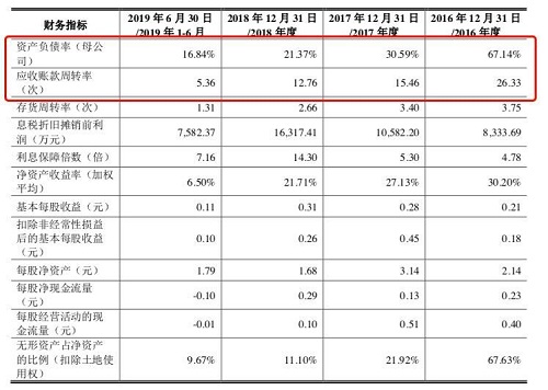 应收账款激增，研发投入不足，葫芦娃药业IPO胜算多大？