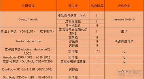 Genmab丹麦生物上市公司如何推进抗体药物研发？