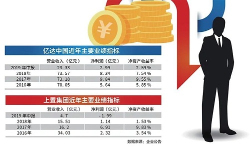 中民投反腐风暴发酵 上置集团、亿达中国资金链承压