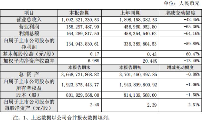 惠程科技净利大跌6成 现金流吃紧仍高溢价收购遭深交所问询