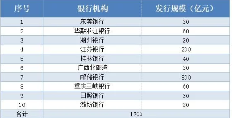 年内8家银行发行永续债，中小银行占6成