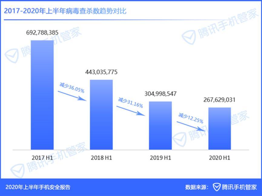 腾讯手机管家发布《2020年上半年手机安全报告》