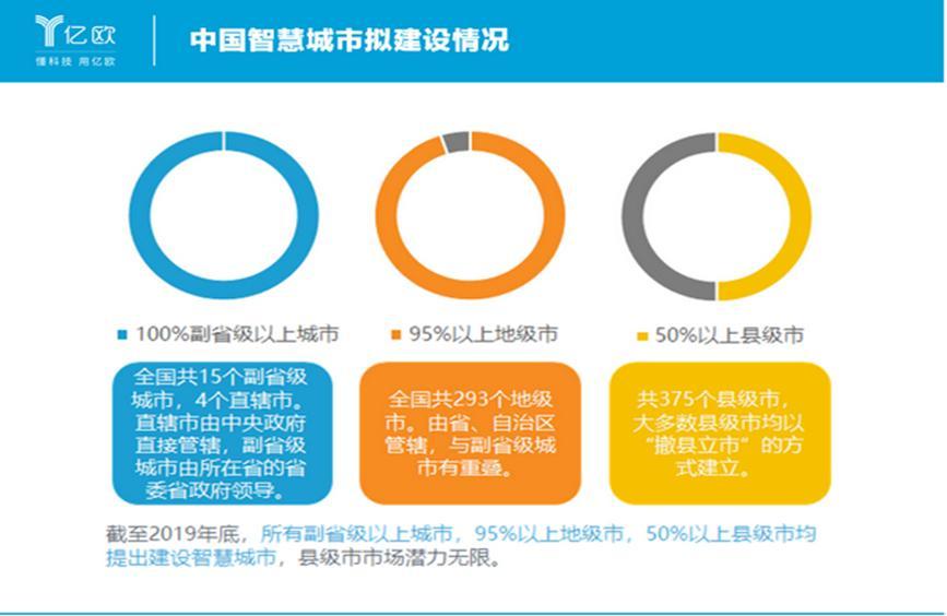 亿欧发布《2020中国智慧城市发展研究报告》