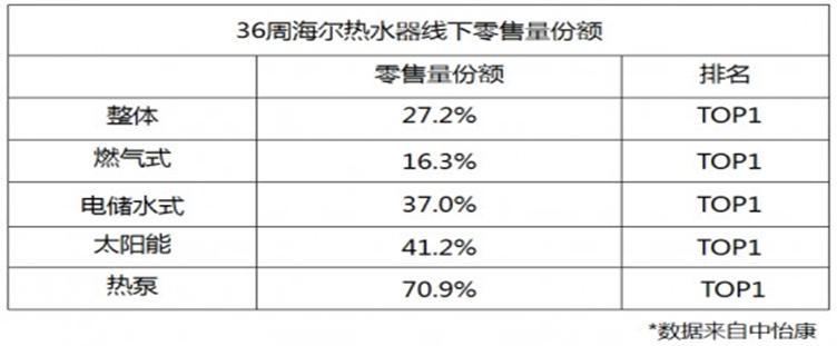 海尔系热水器36周逆势增长