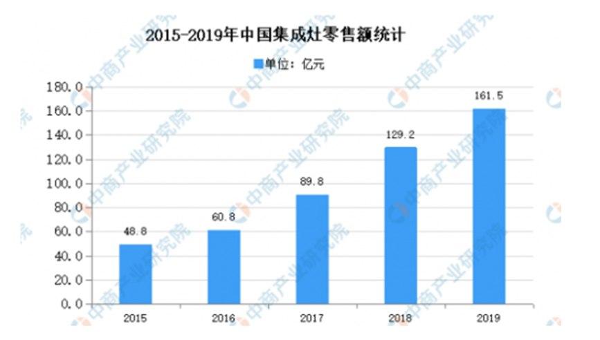 多意电器：集成灶将成为厨房电器一大新单品