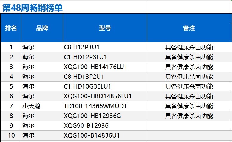 中怡康畅销TOP10参考哪些洗衣机受欢迎