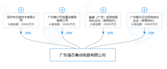 广州海芯12寸晶圆厂被曝停摆：张汝京曾参与奠基仪式