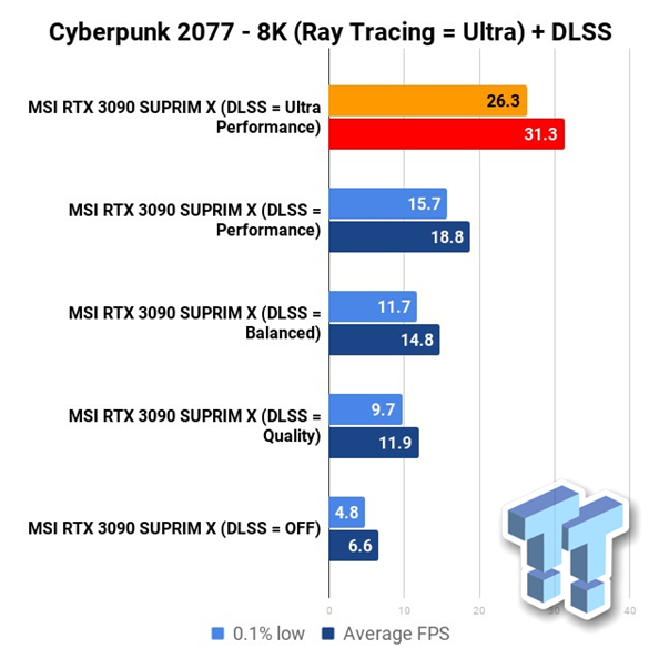 RTX 3090挑战8K分辨率《赛博朋克2077》