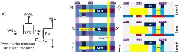 IMEC展示不带电容的DRAM 让3D DRAM成为可能