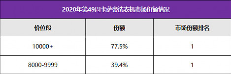 卡萨帝洗衣机8k-10k元占比39.4%居第一