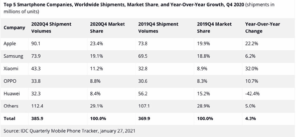 2020Q4小米手机出货量位居全球第三