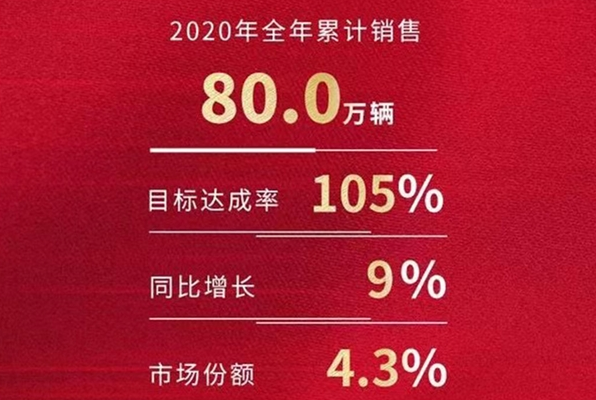 一汽丰田2020年销量目标超额完成