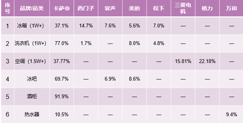 卡萨帝冰洗跃居行业第二