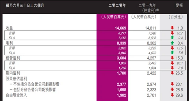 安踏披露2020年FILA品牌零售额实现双位数增长