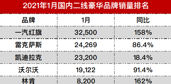 红旗1月销量成冠军，超越凯迪拉克和雷克萨斯