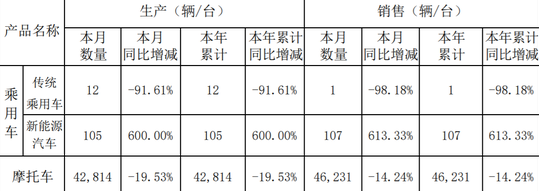 吉利入主力帆后 1月燃油车销量仅1辆