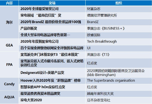 海尔智家海外创牌进入全面收获期