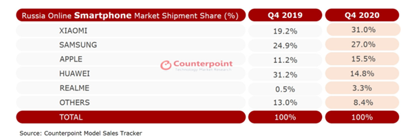 小米登顶俄罗斯Q4线上手机销量第一