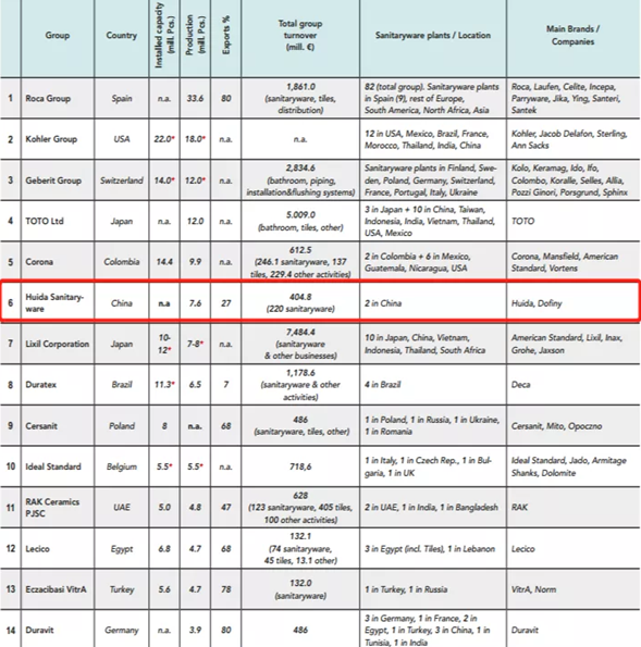惠达卫浴上榜“大玩家”榜单