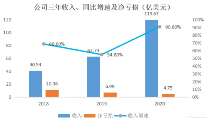 韩国电商巨头Coupang向美提交IPO