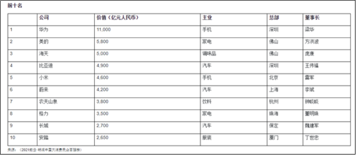 华为成为中国大消费领域价值最高民营企业