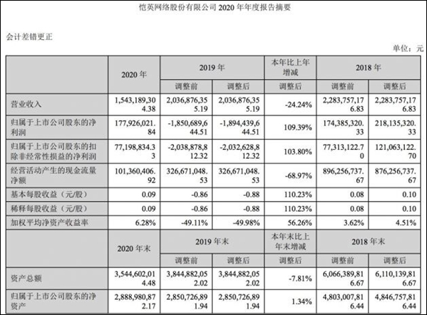 恺英网络公布 2020 年财报：净利润1.78亿