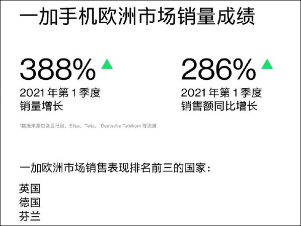 一加手机2021年第一季度欧洲销量增长388%