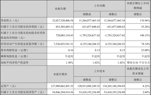 长安汽车发布2021年Q1季报：净利8.54亿元