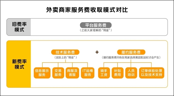 美团外卖披露在抽成方面最新进展