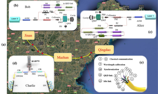 中科大实现511公里TF-QKD，创造最远传输距离