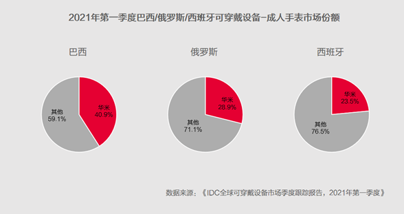 华米手表2021年Q1季度销量暴增近7成