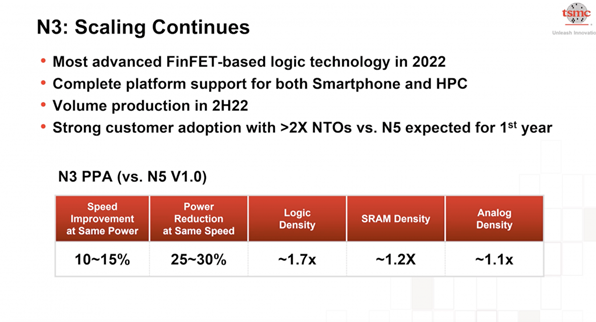 台积电5nm家族添新成员：3nm2022年量产