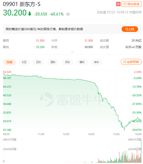 新东方港股暴跌40.61%，蒸发近400亿港币