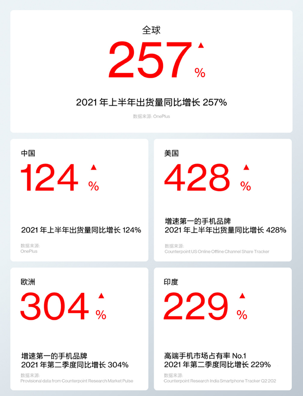 一加手机发布2021半年报：出货量暴增257%