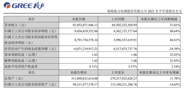 格力电器公布2021半年报：净利94.57亿元