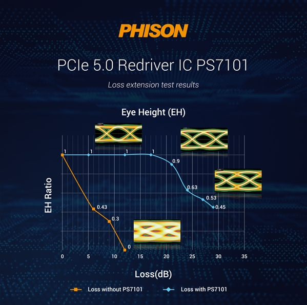 群联电子发布自的第一颗PCIe 5.0 Redriver IC