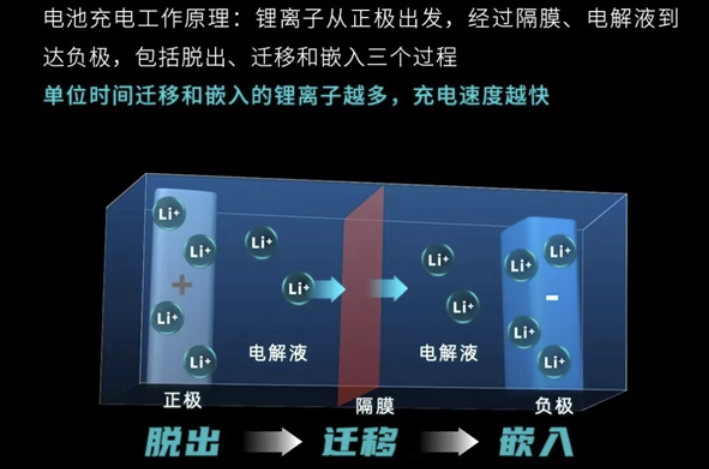 广汽埃安展示超倍速电池技术与A480超级充电桩