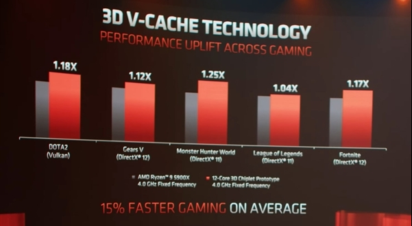 AMD 3D V-Cache版Zen3处理器11月即将量产