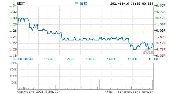 百世集团：三季度营收68.12亿元 同比下滑14.6%