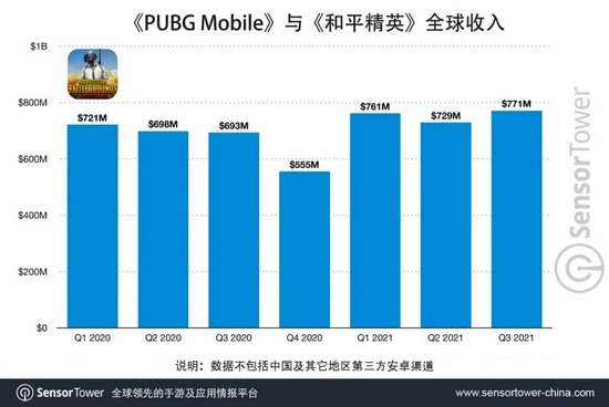 《PUBG Mobile》全球總收入超過70億美元，2021年平均每天吸金810萬美元